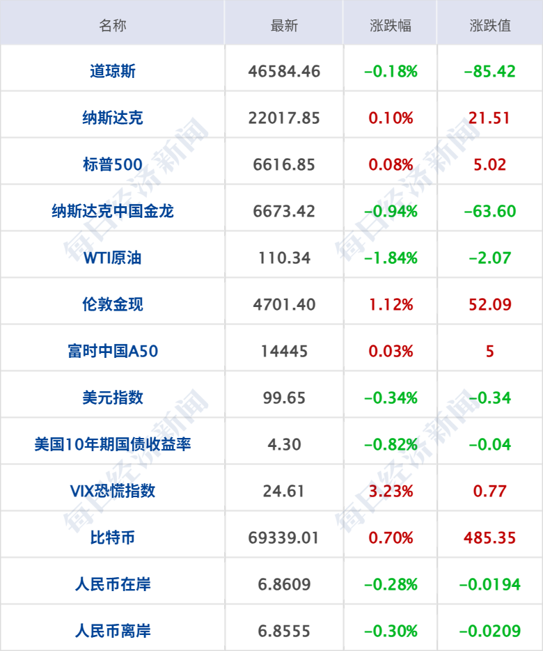 消息人士：预计美伊很快传来“好消息”，特朗普称正“激烈谈判”；布油跌超4%；央行连续17个月增持黄金；碰撞后散架？小鹏汽车辟谣丨每经早参 (http://www.paipi.cn/) wap 第7张