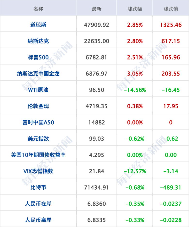霍尔木兹海峡已再次关闭,伊朗称“谈判基础”已被破坏;美油大跌超14%;国务院国资委成立境外国资工作局;阿里巴巴,AI新动作丨每经早参 wap 第4张-光电鸡 霍尔木兹海峡已再次关闭,伊朗称“谈判基础”已被破坏;美油大跌超14%;国务院国资委成立境外国资工作局;阿里巴巴,AI新动作丨每经早参 (http://www.photoreceiver.com/) wap 第4张