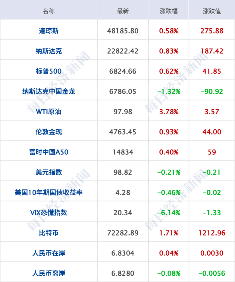 特朗普警告伊朗不要收霍尔木兹海峡通行费，伊朗最高领袖发布声明；国际油价一度飙涨8%；中国自贸试验区扩围至23个；腾讯云宣布涨价丨每经早参 (http://www.photoreceiver.com/) wap 第5张