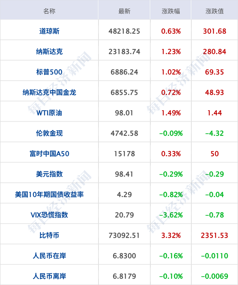 美16艘军舰部署中东，特朗普称已开始“封锁”伊朗；布油涨3%，中东3月产油量暴跌；网络直播打赏新规出台；海底捞通报员工自费买礼物丨每经早参 (http://www.paipi.cn/) wap 第7张
