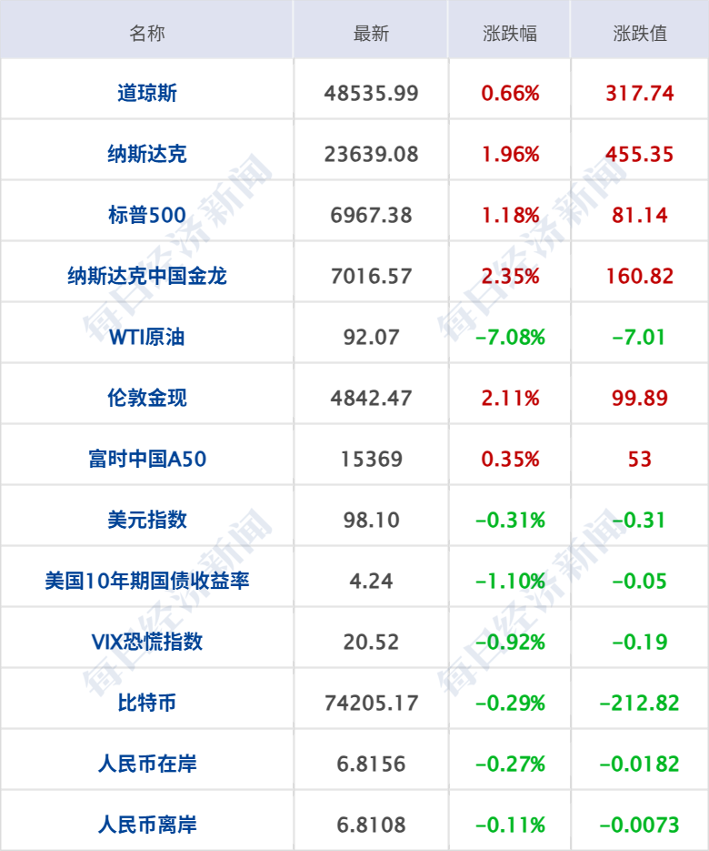 霍尔木兹海峡恢复部分通航,美军封锁伊朗港口持续;纳指10连涨,美油大跌7%,黄金白银齐涨;贵州茅台,重要高管变更;王石律师发声明丨每经早参 caijing 第5张-光电鸡 霍尔木兹海峡恢复部分通航,美军封锁伊朗港口持续;纳指10连涨,美油大跌7%,黄金白银齐涨;贵州茅台,重要高管变更;王石律师发声明丨每经早参 (http://www.photoreceiver.com/) caijing 第5张