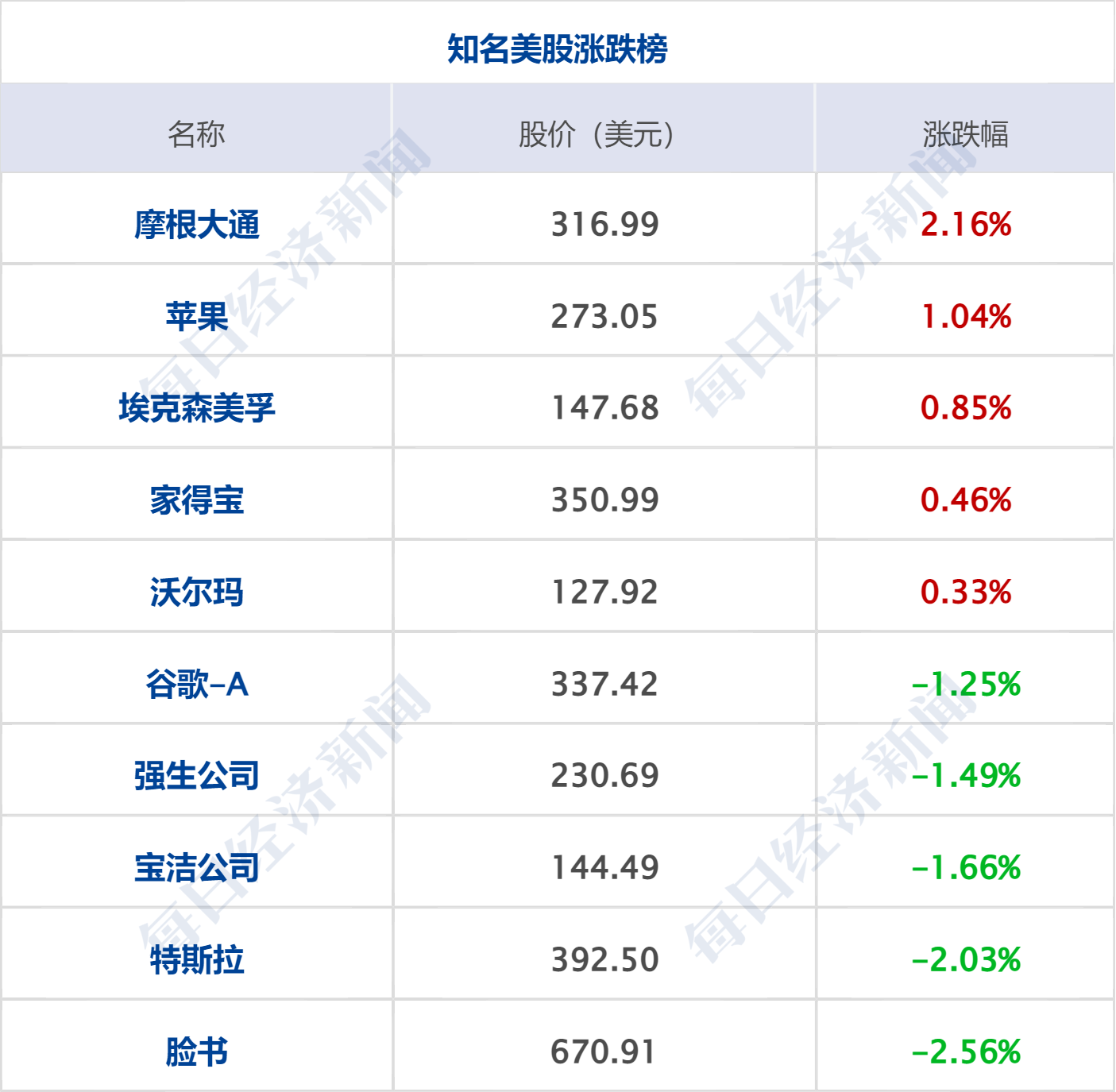 特朗普称达成“协议”前不解除对伊封锁；WTI原油涨近7%，美股指收跌；苹果：库克不再担任CEO；爱奇艺回应“AI艺人库”争议丨每经早参 (http://www.hilij.com/) p 第8张