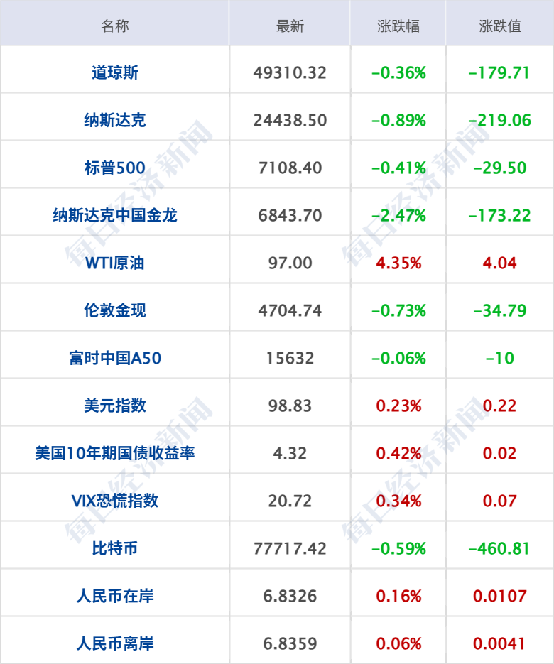 美军“布什”号航母驶近中东，特朗普称完全控制霍尔木兹海峡；原油涨超4%；特斯拉预计第三代人形机器人年中亮相；美团副总裁夏华夏离职丨每经早参 (http://www.hilij.com/) p 第7张