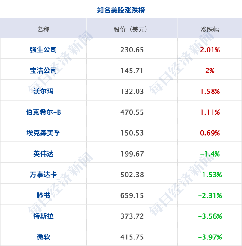 美军“布什”号航母驶近中东，特朗普称完全控制霍尔木兹海峡；原油涨超4%；特斯拉预计第三代人形机器人年中亮相；美团副总裁夏华夏离职丨每经早参 (http://www.hilij.com/) p 第8张