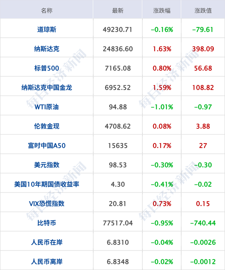 美代表团周六赴巴基斯坦；纳指、标普齐创新高，英伟达市值重回5万亿美元；打击财务造假，证监会最新部署；A股重要变化！三大交易所发布丨每经早参 (http://www.paipi.cn/) wap 第7张