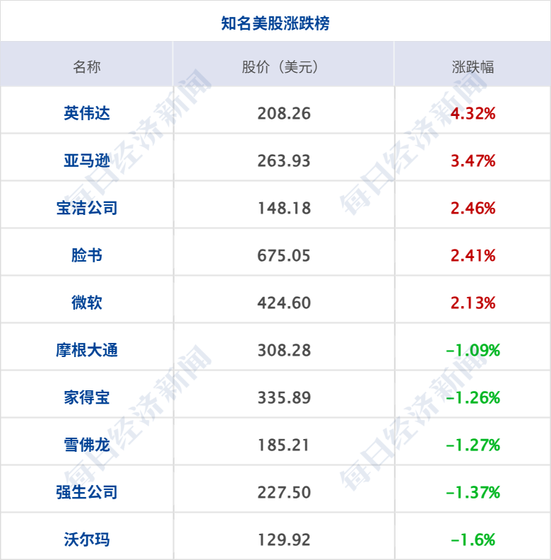 美代表团周六赴巴基斯坦；纳指、标普齐创新高，英伟达市值重回5万亿美元；打击财务造假，证监会最新部署；A股重要变化！三大交易所发布丨每经早参 (http://www.paipi.cn/) wap 第8张