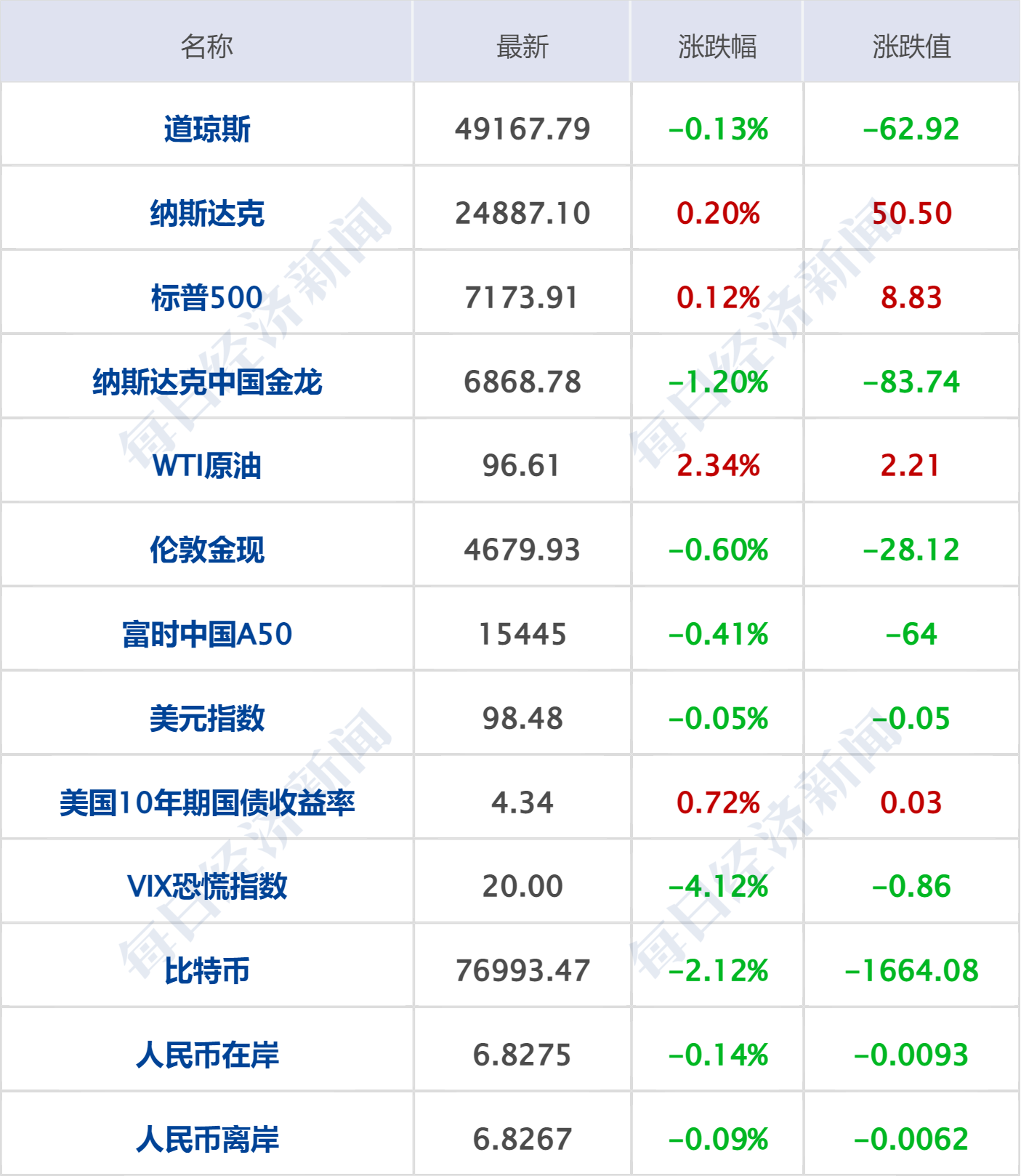 特朗普及其国安团队开会讨论伊朗新提案；英伟达涨4%创历史新高；国家发改委：禁止外资收购Manus项目；小米新款人形机器人亮相丨每经早参 (http://dinkfamily.com/) wap 第7张