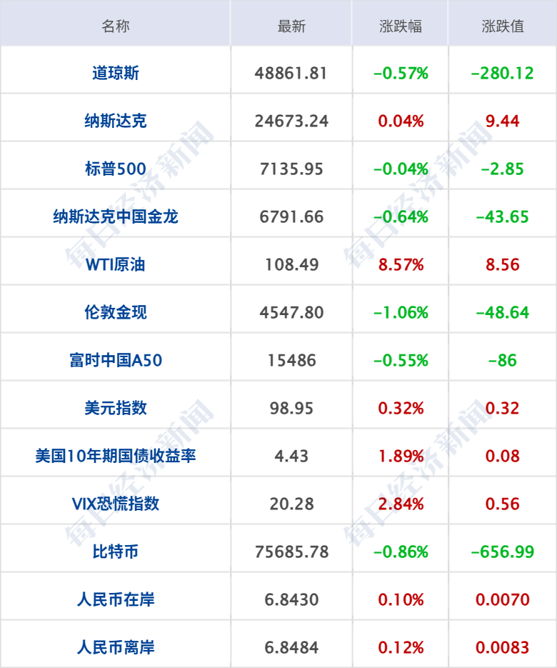 美联储再次按兵不动；特朗普称正通过电话同伊朗谈判，将继续对伊海上封锁；原油大涨8%；深圳发布楼市新政；霸王茶姬喝出水银？官方通报丨每经早参 (http://dinkfamily.com/) wap 第7张