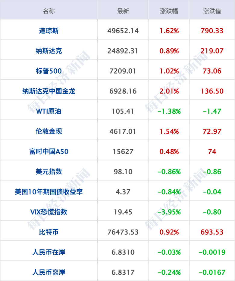 特朗普称已“摧毁”伊朗核能力，伊朗总统称持续海上封锁不可容忍；英伟达市值一夜蒸发1.6万亿元；苹果最新财报出炉；广州发布楼市新政丨每经早参 (http://www.hilij.com/) p 第7张