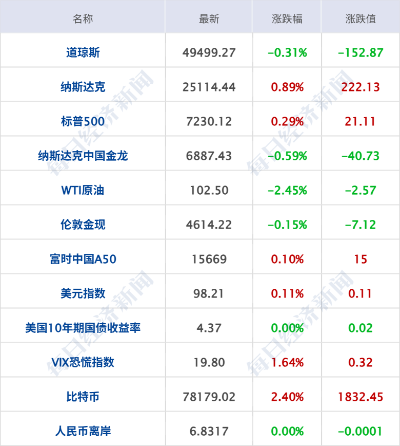特朗普称对伊朗新提交的谈判方案“不满意”；特朗普：将对欧盟输美汽车加征25%关税；新能源车企4月成绩单出炉；极越汽车公布重整进度丨每经早参 (http://www.999law.cn/) caij 第7张