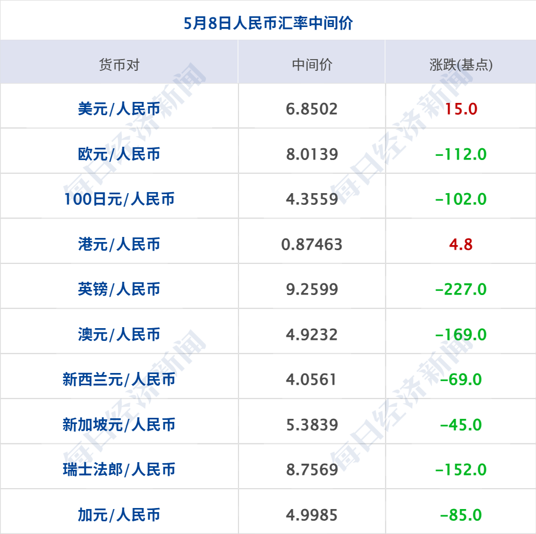 特朗普称俄乌9日起停火三天，互换千名战俘；纳指、标普连涨六周再创新高；美团、淘宝、滴滴等平台优化算法；OPPO就母亲节文案致歉丨每经早参 (http://www.photoreceiver.com/) newsx 第9张