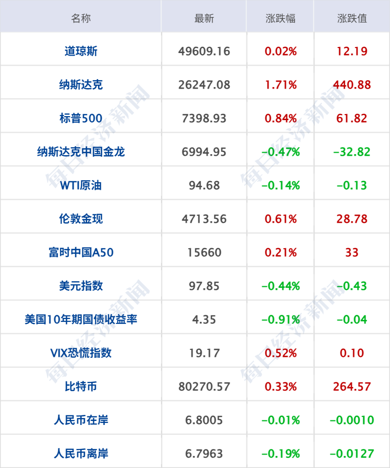 特朗普称俄乌9日起停火三天，互换千名战俘；纳指、标普连涨六周再创新高；美团、淘宝、滴滴等平台优化算法；OPPO就母亲节文案致歉丨每经早参 (http://www.photoreceiver.com/) newsx 第6张