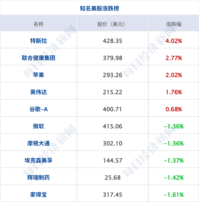 特朗普称俄乌9日起停火三天，互换千名战俘；纳指、标普连涨六周再创新高；美团、淘宝、滴滴等平台优化算法；OPPO就母亲节文案致歉丨每经早参 (http://www.photoreceiver.com/) newsx 第7张
