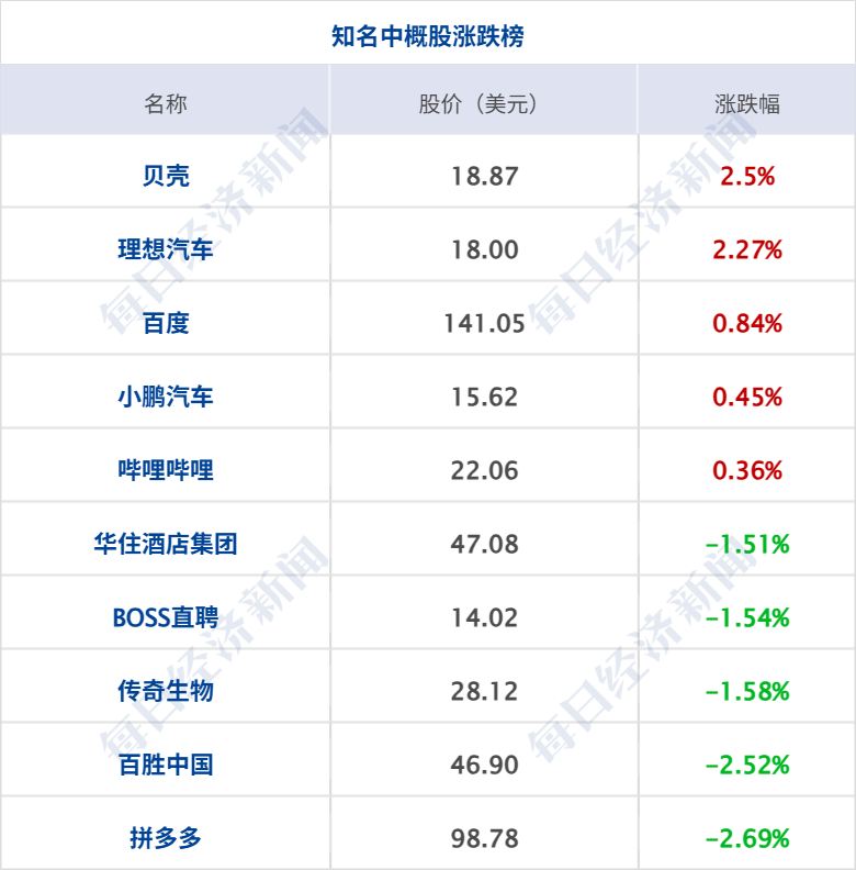 特朗普称俄乌9日起停火三天，互换千名战俘；纳指、标普连涨六周再创新高；美团、淘宝、滴滴等平台优化算法；OPPO就母亲节文案致歉丨每经早参 (http://www.photoreceiver.com/) newsx 第8张