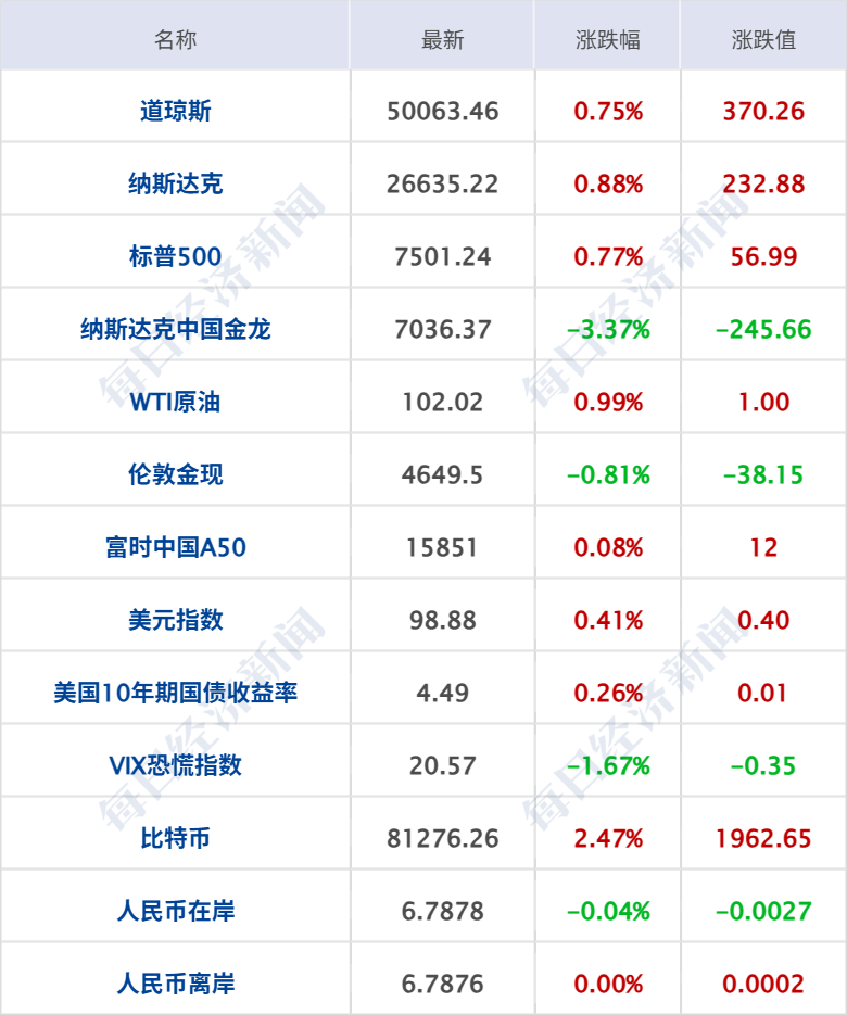 中美关系新定位，外交部详解；道指站上5万点，思科飙涨13%创新高；乌克兰首都遭空袭12人死亡；腾讯辟谣“AI一号位将离职”丨每经早参 (http://www.chichengjiaxiao.cn/) caij 第7张