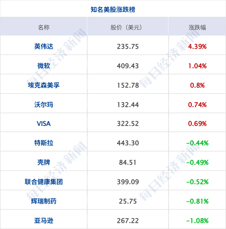 中美关系新定位，外交部详解；道指站上5万点，思科飙涨13%创新高；乌克兰首都遭空袭12人死亡；腾讯辟谣“AI一号位将离职”丨每经早参 (http://www.chichengjiaxiao.cn/) caij 第8张