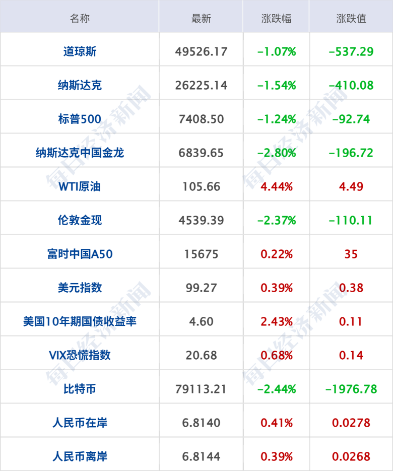 以官员称正为重启对伊朗军事行动做准备；美三大股指跌超1%，国际油价大涨4%；茅台宣布今日起涨价；“巴菲特慈善午餐”6100万成交丨每经早参 (http://www.photoreceiver.com/) newsx 第6张