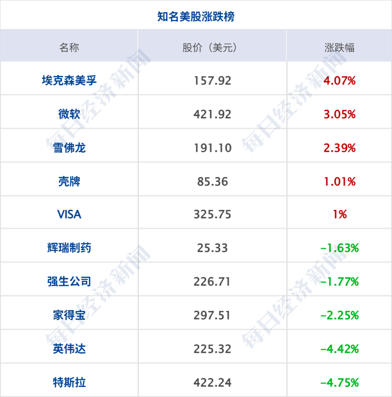 以官员称正为重启对伊朗军事行动做准备；美三大股指跌超1%，国际油价大涨4%；茅台宣布今日起涨价；“巴菲特慈善午餐”6100万成交丨每经早参 (http://www.photoreceiver.com/) newsx 第7张