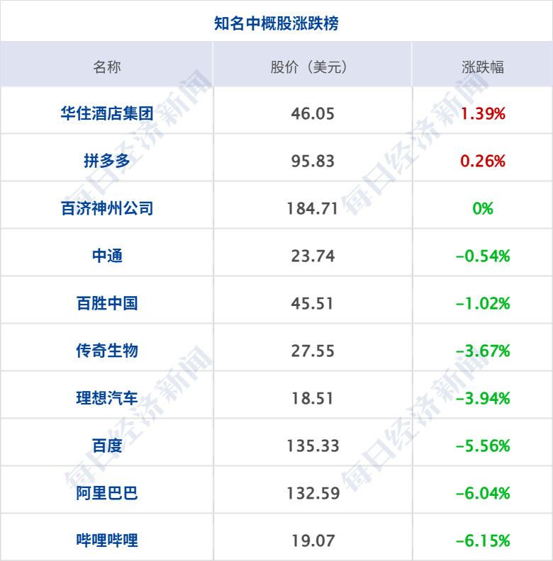 以官员称正为重启对伊朗军事行动做准备；美三大股指跌超1%，国际油价大涨4%；茅台宣布今日起涨价；“巴菲特慈善午餐”6100万成交丨每经早参 (http://www.photoreceiver.com/) newsx 第8张