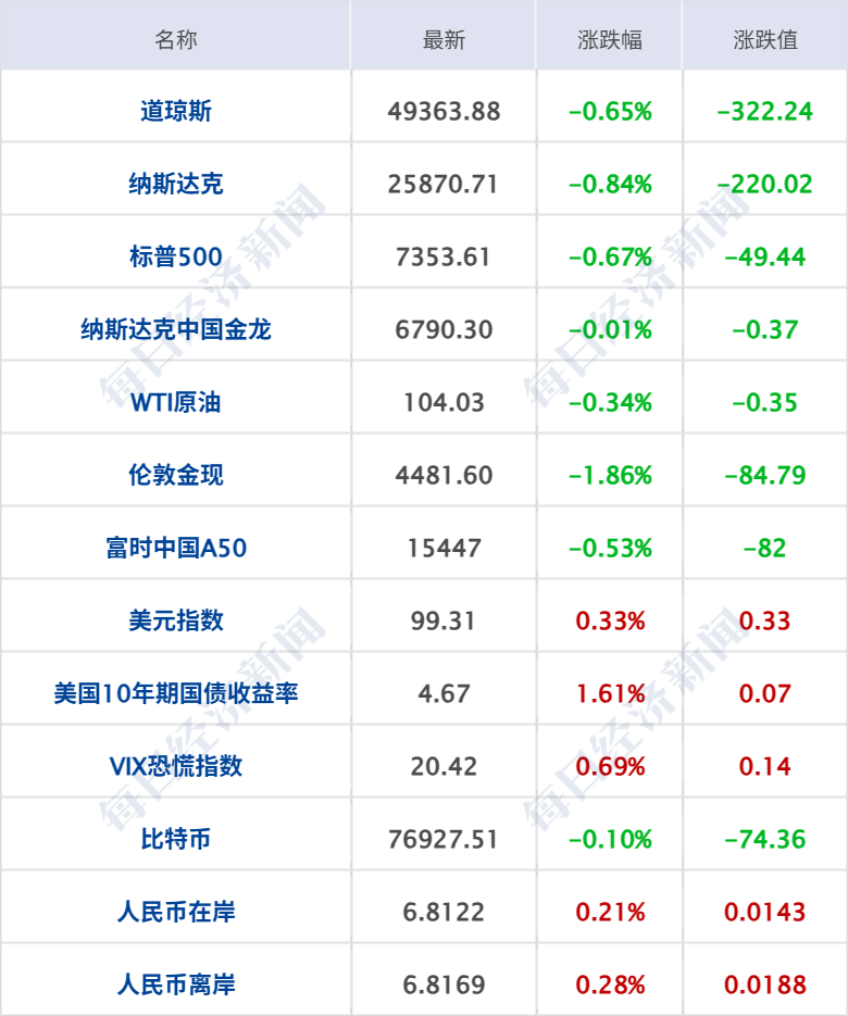 万斯：美伊谈判进展很大，但美方也预备了“B方案”；普京抵达北京开启访华行程；谷歌发布“迄今为止最快”模型；长江存储启动IPO辅导丨每经早参 (http://armanice.com/) wap 第5张
