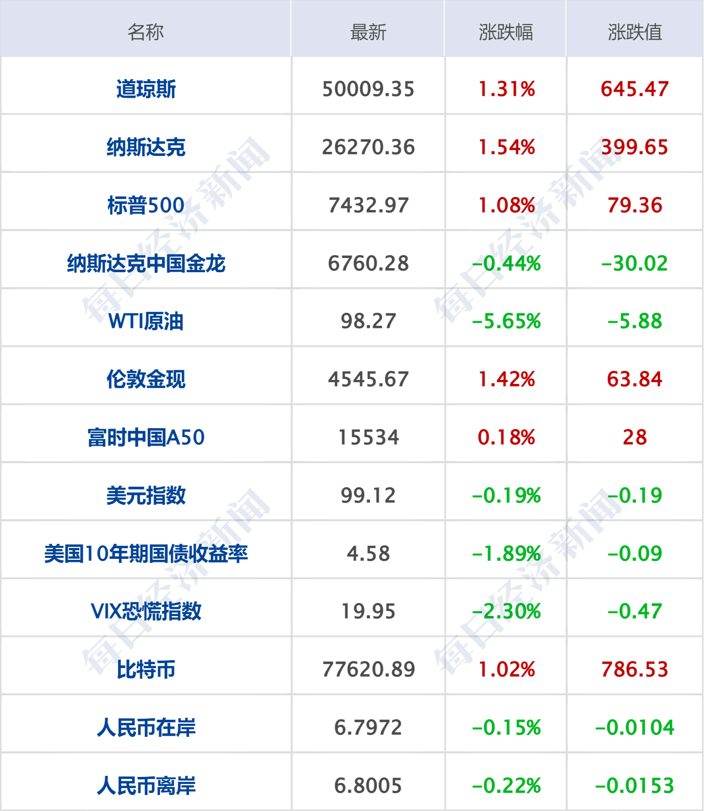 英伟达新增800亿美元回购，Q1营收同比增长85%；SpaceX提交IPO文件；国际油价跌超5%；官方通报“泡药杨梅”事件丨每经早参 (http://www.kingbaby.com.cn/) wap 第7张