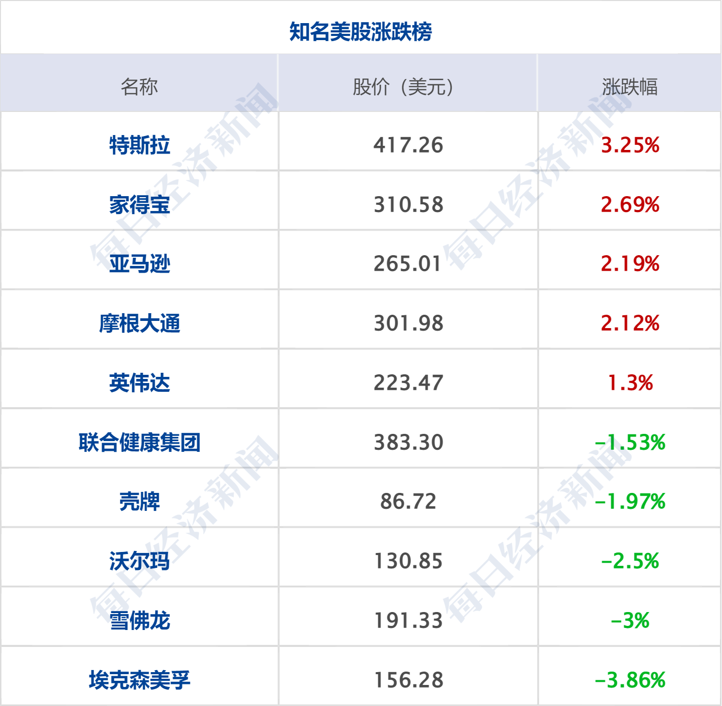 英伟达新增800亿美元回购，Q1营收同比增长85%；SpaceX提交IPO文件；国际油价跌超5%；官方通报“泡药杨梅”事件丨每经早参 (http://www.kingbaby.com.cn/) wap 第8张