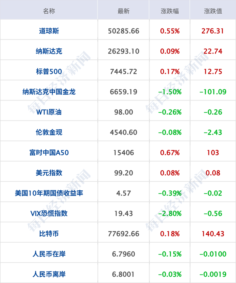 特朗普再威胁伊朗交出浓缩铀，称或销毁；38.99万元！小米YU7 GT上市；特斯拉监督版FSD登陆中国；中国足协：17人终身禁足丨每经早参 (http://www.photoreceiver.com/) 财经 第5张