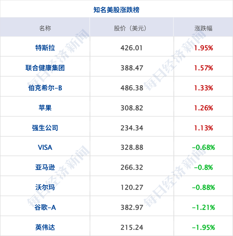 道指续创新高,标普指数周线八连涨;沃什宣誓就任美联储主席;中国证监会拟对老虎、富途、长桥依法严厉处罚;U17国足获得亚洲杯亚军丨每经早参 财经 第6张-光电鸡 道指续创新高,标普指数周线八连涨;沃什宣誓就任美联储主席;中国证监会拟对老虎、富途、长桥依法严厉处罚;U17国足获得亚洲杯亚军丨每经早参 (http://www.photoreceiver.com/) 财经 第6张
