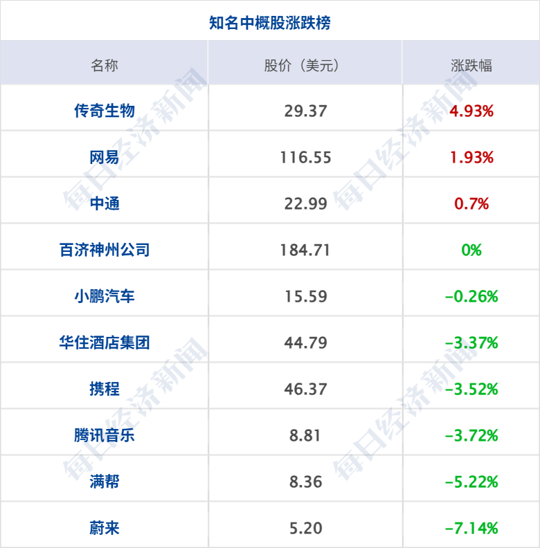 道指续创新高,标普指数周线八连涨;沃什宣誓就任美联储主席;中国证监会拟对老虎、富途、长桥依法严厉处罚;U17国足获得亚洲杯亚军丨每经早参 财经 第7张-光电鸡 道指续创新高,标普指数周线八连涨;沃什宣誓就任美联储主席;中国证监会拟对老虎、富途、长桥依法严厉处罚;U17国足获得亚洲杯亚军丨每经早参 (http://www.photoreceiver.com/) 财经 第7张