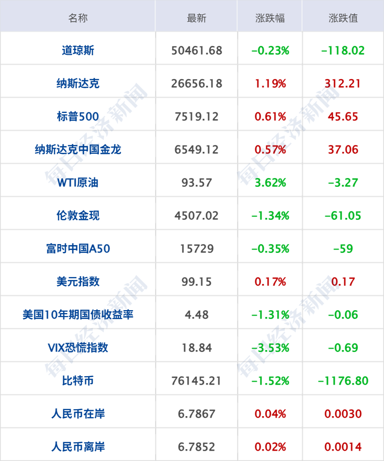 初步评估显示哈马斯新任军事领导人被打死；美光科技大涨19%，市值突破万亿美元；美公布月球基地建设路线图；滴滴致歉，回应系统异常丨每经早参 (http://www.photoreceiver.com/) 财经 第4张