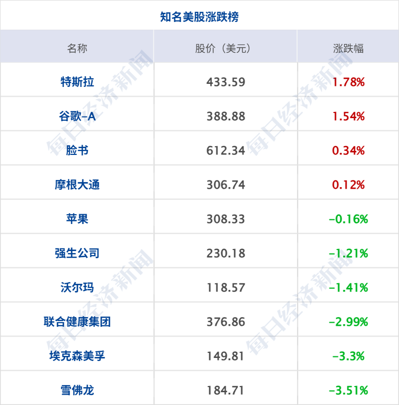 初步评估显示哈马斯新任军事领导人被打死；美光科技大涨19%，市值突破万亿美元；美公布月球基地建设路线图；滴滴致歉，回应系统异常丨每经早参 (http://www.photoreceiver.com/) 财经 第5张
