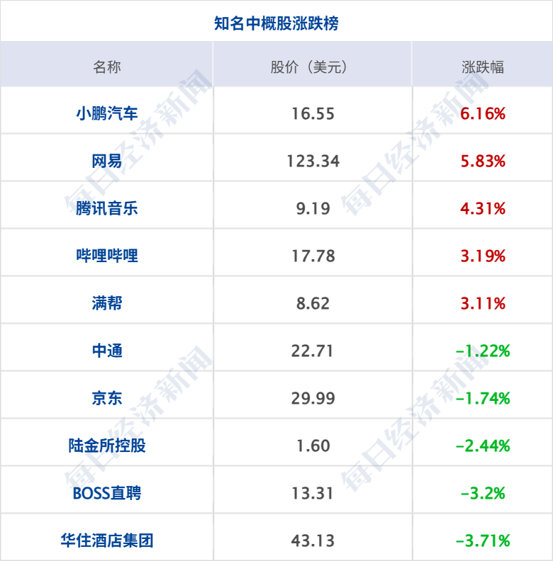 初步评估显示哈马斯新任军事领导人被打死；美光科技大涨19%，市值突破万亿美元；美公布月球基地建设路线图；滴滴致歉，回应系统异常丨每经早参 (http://www.photoreceiver.com/) 财经 第6张