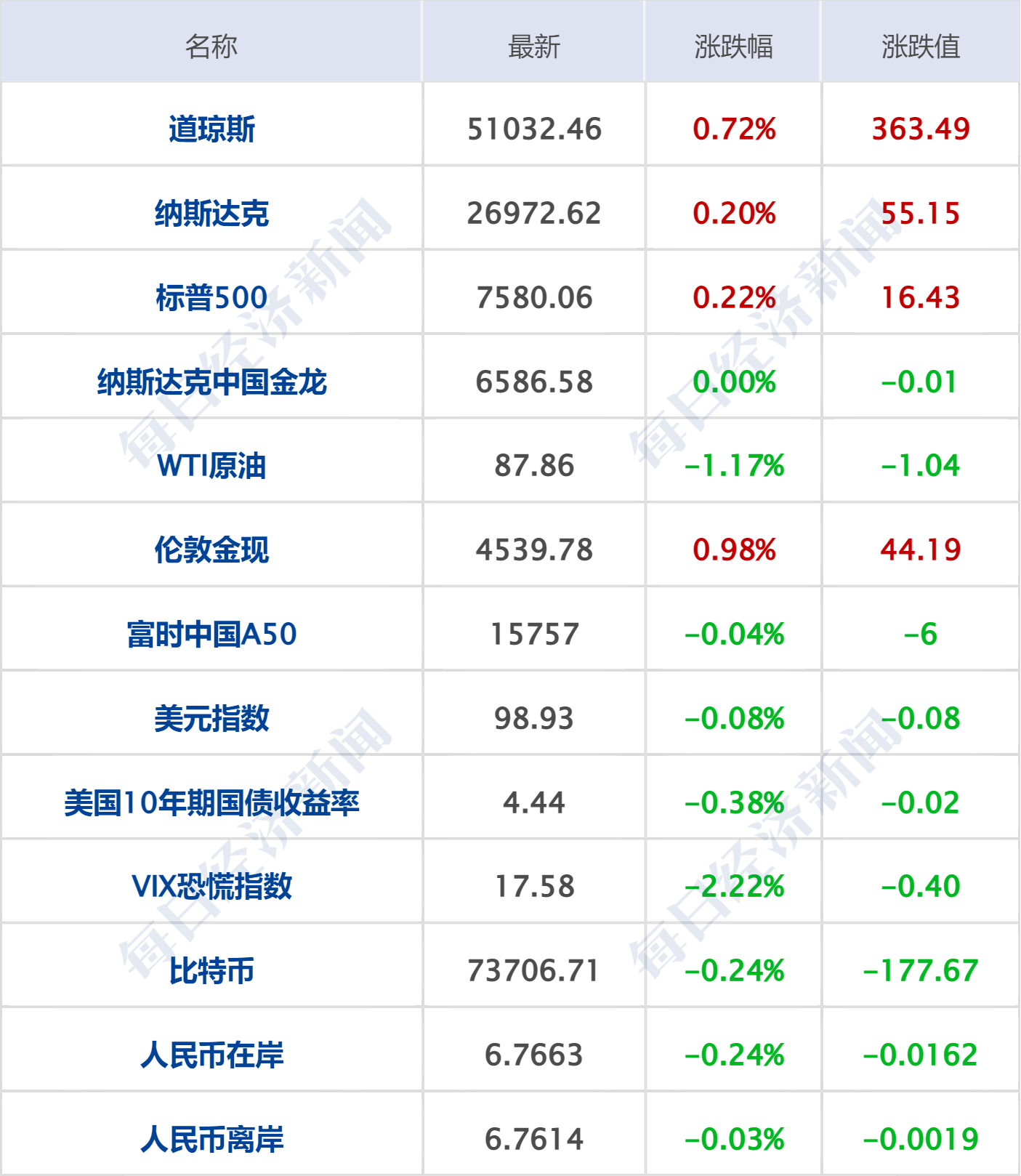 特朗普称美伊或于一周内达成协议，革命卫队称袭击美以船只；油价大涨5%；事关对外投资！国务院发布；宇树IPO过会；华为发布新机丨每经早参 (http://www.999law.cn/) caij 第7张