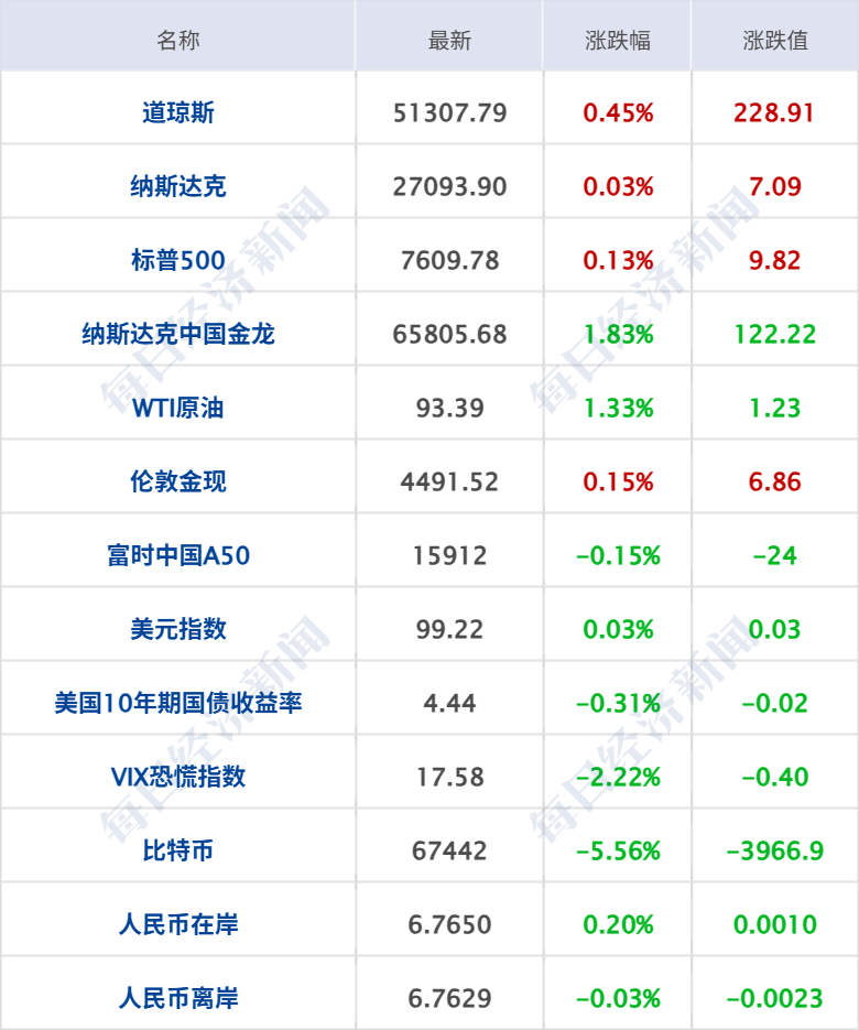 特朗普：美伊对话一直在持续进行；美股收涨，这只股大涨超32%；英伟达与微软达成合作；中央财政下达育儿补贴补助资金999亿元丨每经早参 (http://armanice.com/) wap 第6张