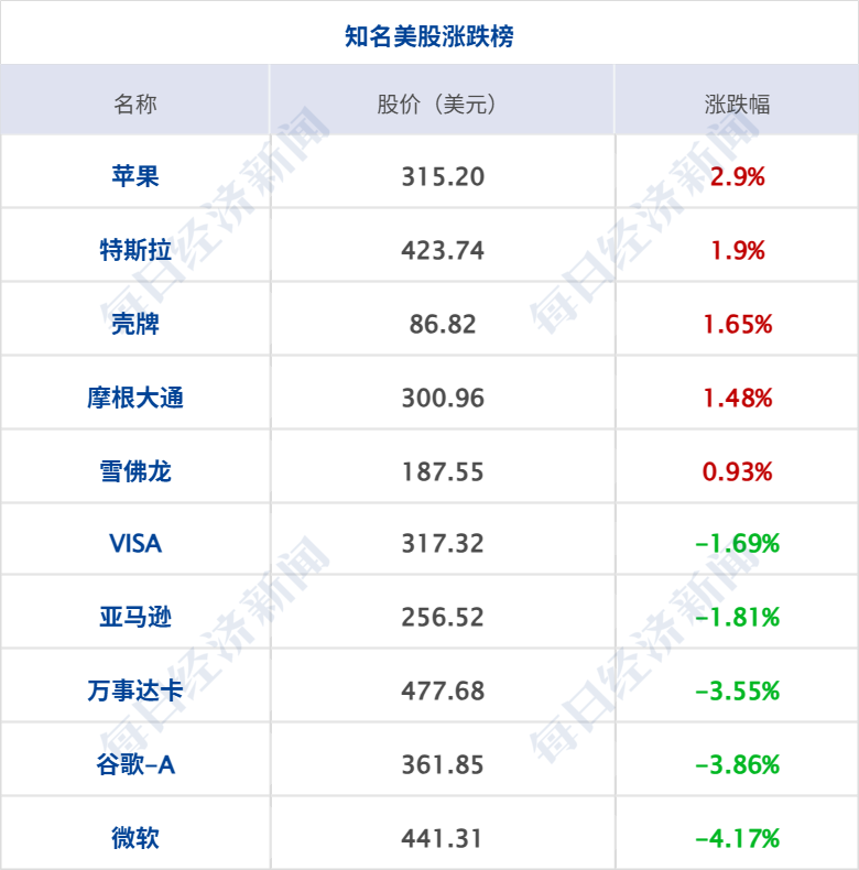 特朗普：美伊对话一直在持续进行；美股收涨，这只股大涨超32%；英伟达与微软达成合作；中央财政下达育儿补贴补助资金999亿元丨每经早参 (http://armanice.com/) wap 第7张