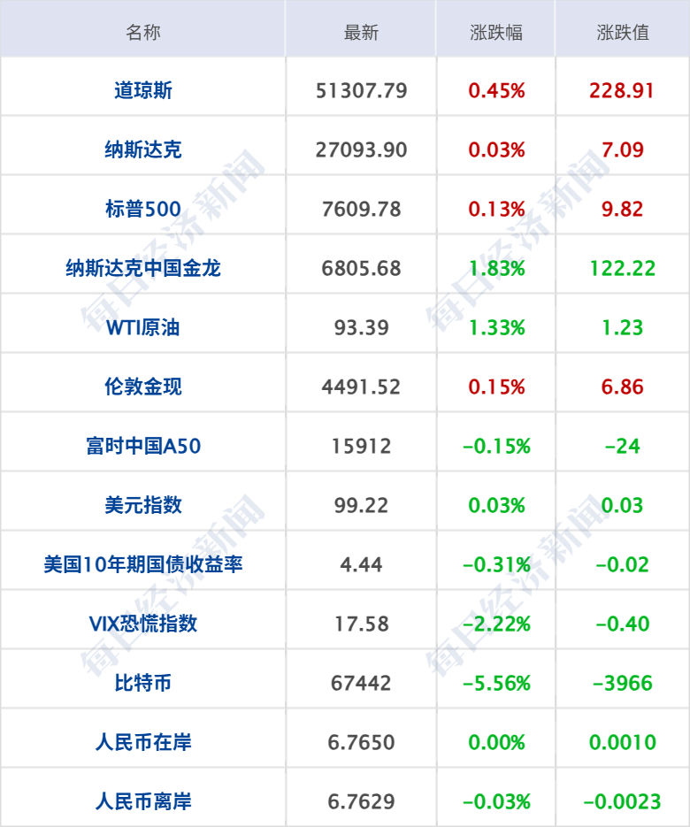 特朗普：美伊对话一直在持续进行；美股收涨，这只股大涨超32%；英伟达与微软达成合作；中央财政下达育儿补贴补助资金999亿元丨每经早参 (http://www.kingbaby.com.cn/) wap 第7张