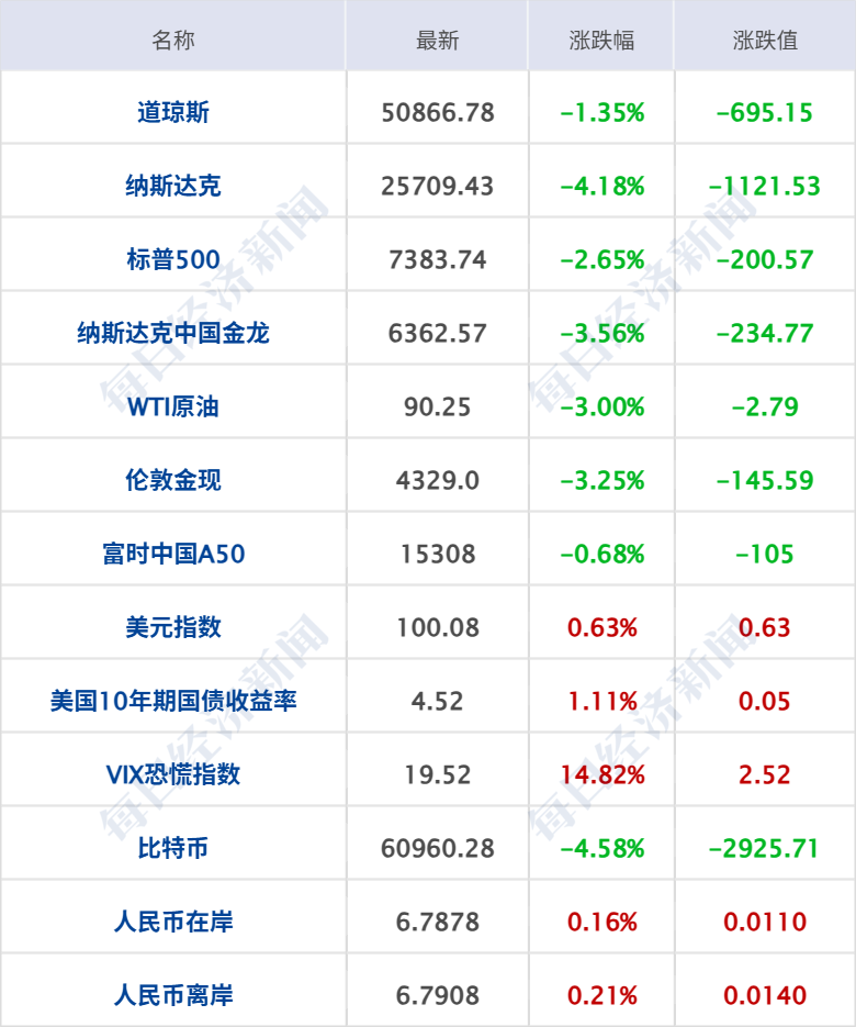 纳指跌超1000点，黄金原油大跌；事关公积金提取，住建部征求意见；豆包误判蘑菇致用户中毒？回应来了；追觅俞浩内部发言疑似回应传闻丨每经早参 (http://www.kingbaby.com.cn/) wap 第7张