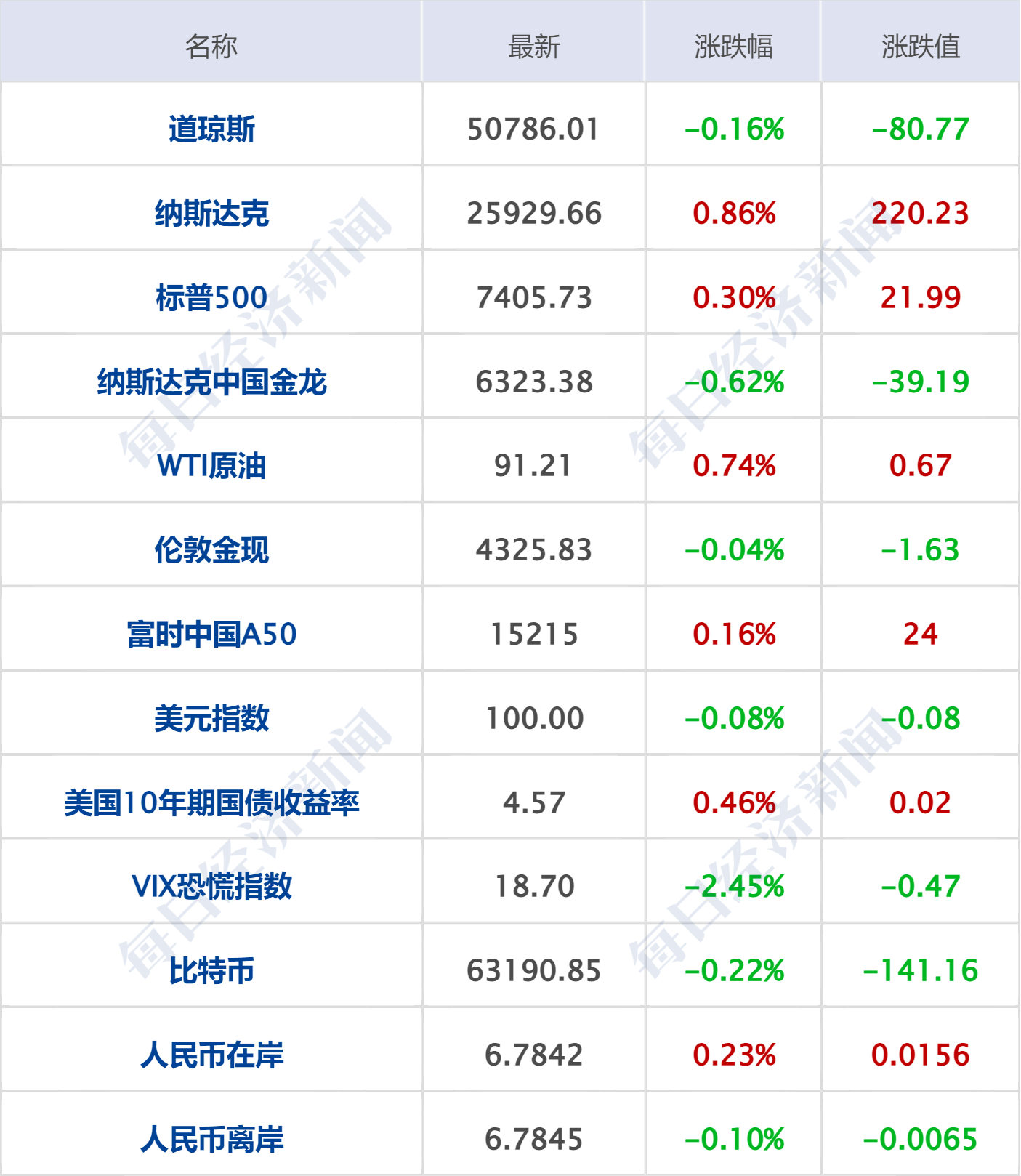 美军在阿曼湾袭击一艘油轮，伊以停止袭击对方；英特尔涨超11%；邓敏拟任五粮液董事长；微信开放AI生态接入；阿里升级大模型组织架构丨每经早参 (http://armanice.com/) wap 第6张