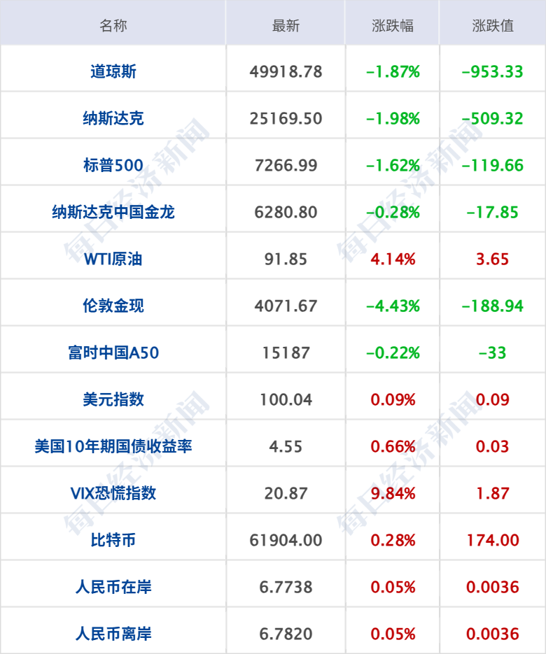 美军袭击伊朗多个目标，伊方：将强力回应；纳指跌近2%，金价跌超4%；特斯拉FSD中国山区挂壁公路实测爆火；豆包专业版开放灰度测试丨每经早参 (http://armanice.com/) wap 第6张