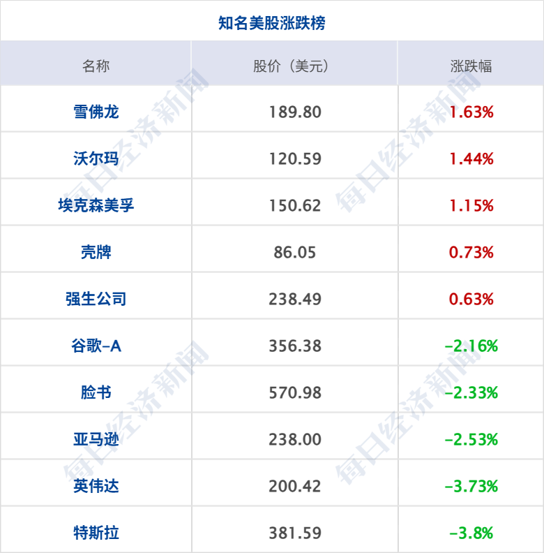 美军袭击伊朗多个目标，伊方：将强力回应；纳指跌近2%，金价跌超4%；特斯拉FSD中国山区挂壁公路实测爆火；豆包专业版开放灰度测试丨每经早参 (http://armanice.com/) wap 第7张