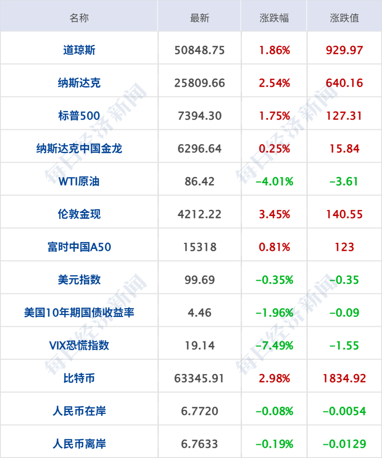 特朗普称取消打击伊朗计划，协议或本周末签署；原油大跌4%，纳指涨超2%；世界杯墨西哥2-0南非；7家涉火车票销售第三方平台被约谈丨每经早参 (http://armanice.com/) wap 第6张