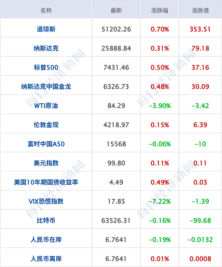 SpaceX首日收涨19%，马斯克成全球首位万亿美元富豪；伊美谅解备忘录或数日内签署；国际油价大跌4%；我国破获大型假冒特供酒案丨每经早参 (http://armanice.com/) wap 第6张