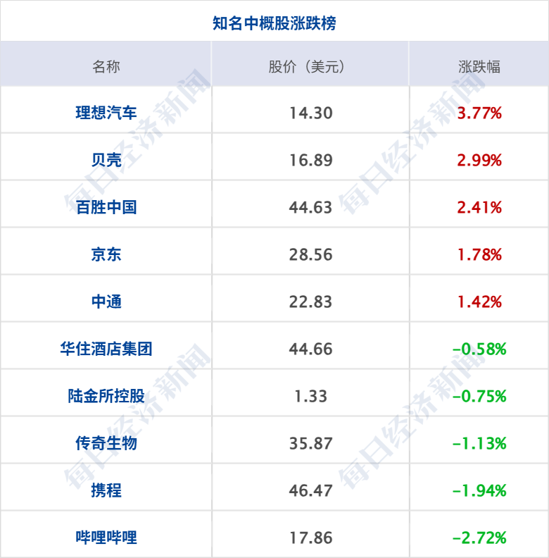 SpaceX首日收涨19%，马斯克成全球首位万亿美元富豪；伊美谅解备忘录或数日内签署；国际油价大跌4%；我国破获大型假冒特供酒案丨每经早参 (http://armanice.com/) wap 第8张