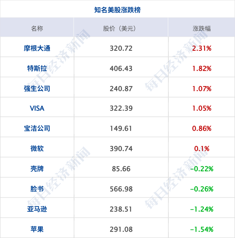 SpaceX首日收涨19%，马斯克成全球首位万亿美元富豪；伊美谅解备忘录或数日内签署；国际油价大跌4%；我国破获大型假冒特供酒案丨每经早参 (http://armanice.com/) wap 第7张