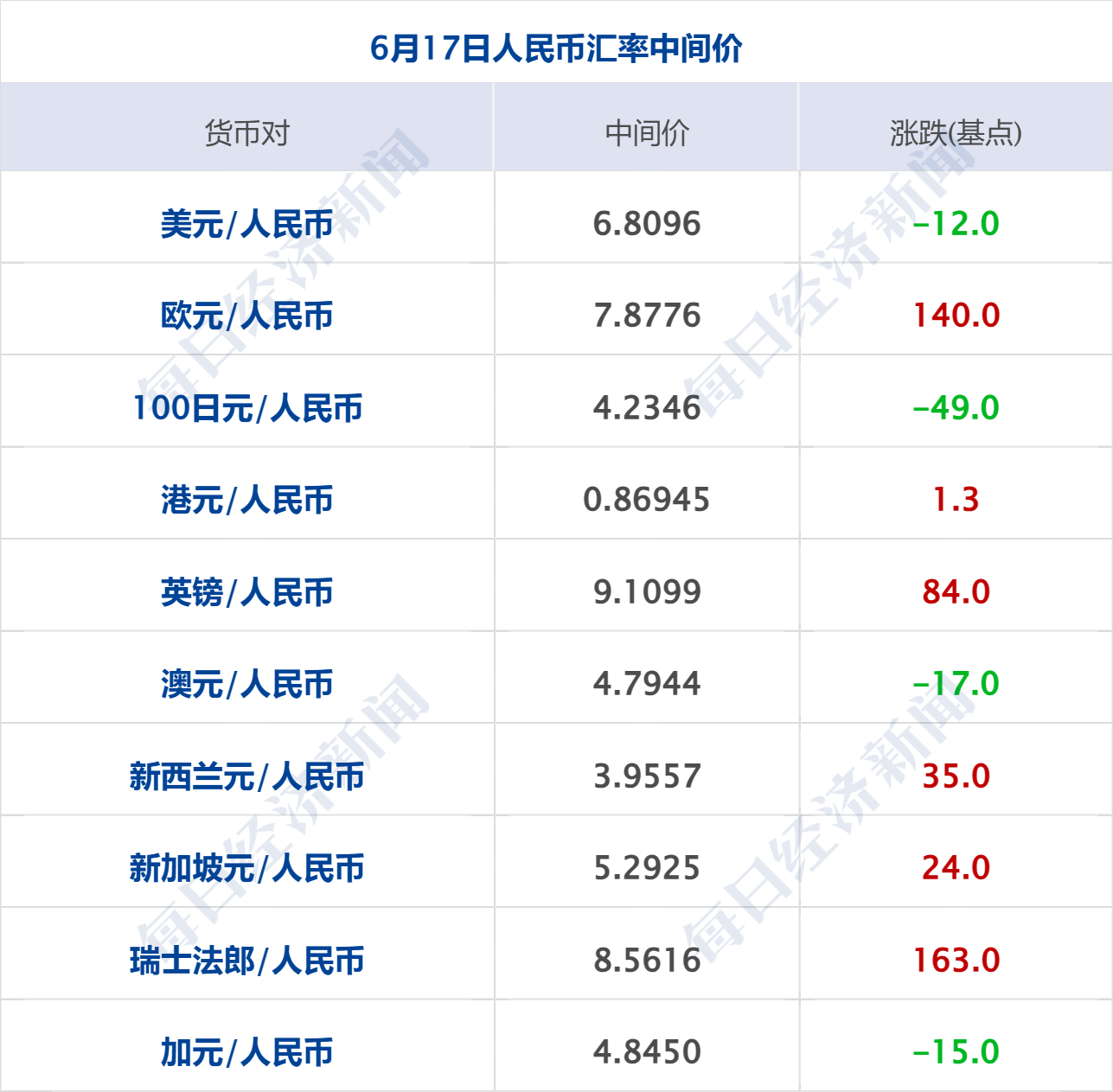 美联储按兵不动,但释放鹰派信号;美官员称特朗普亲自签署美伊谅解备忘录;美股债遭“双杀”,SpaceX收跌;多家外卖平台表态 | 每经早参 wap 第9张-天空一号 美联储按兵不动,但释放鹰派信号;美官员称特朗普亲自签署美伊谅解备忘录;美股债遭“双杀”,SpaceX收跌;多家外卖平台表态 | 每经早参 (http://armanice.com/) wap 第9张