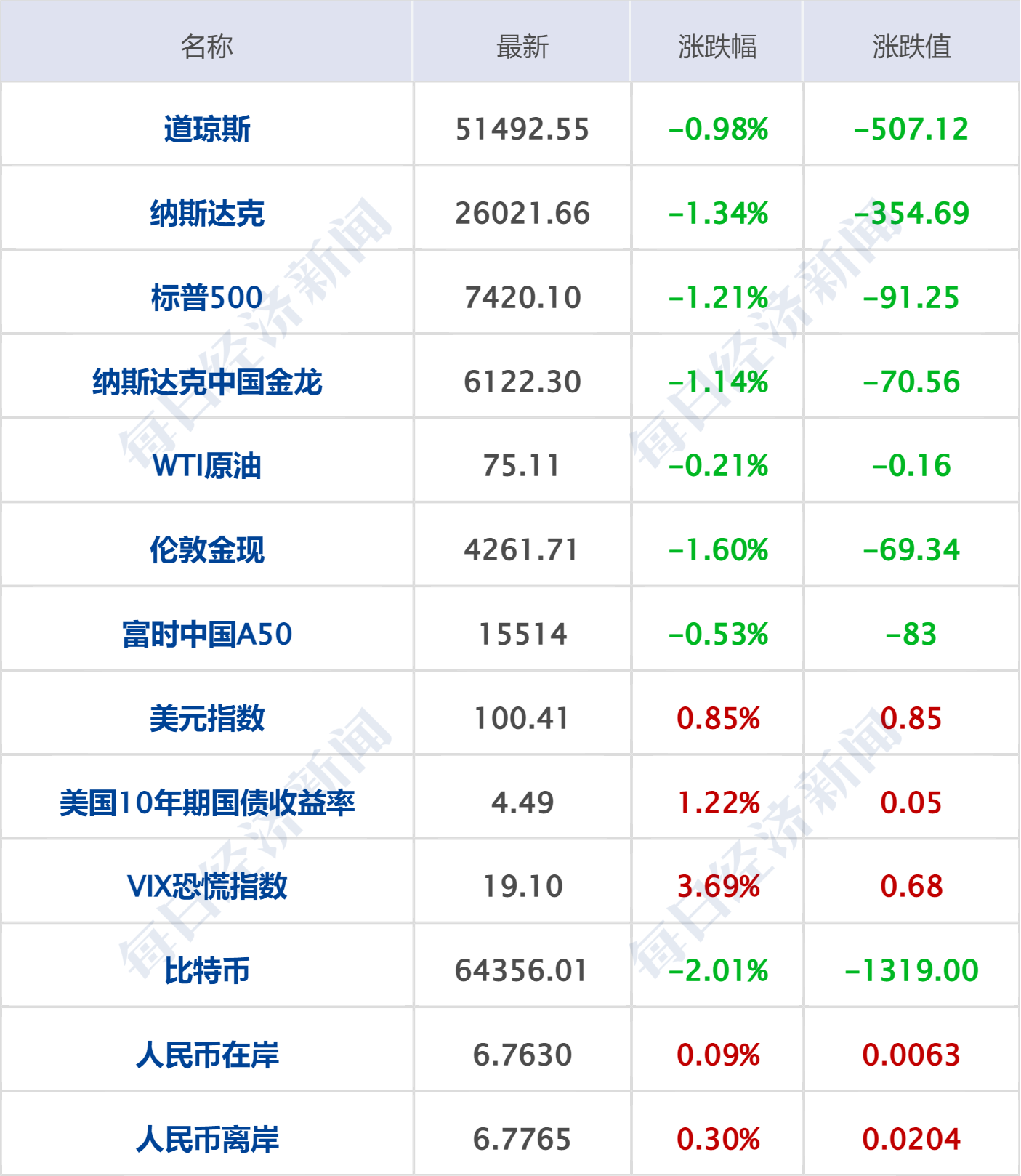美联储按兵不动,但释放鹰派信号;美官员称特朗普亲自签署美伊谅解备忘录;美股债遭“双杀”,SpaceX收跌;多家外卖平台表态 | 每经早参 wap 第6张-天空一号 美联储按兵不动,但释放鹰派信号;美官员称特朗普亲自签署美伊谅解备忘录;美股债遭“双杀”,SpaceX收跌;多家外卖平台表态 | 每经早参 (http://armanice.com/) wap 第6张