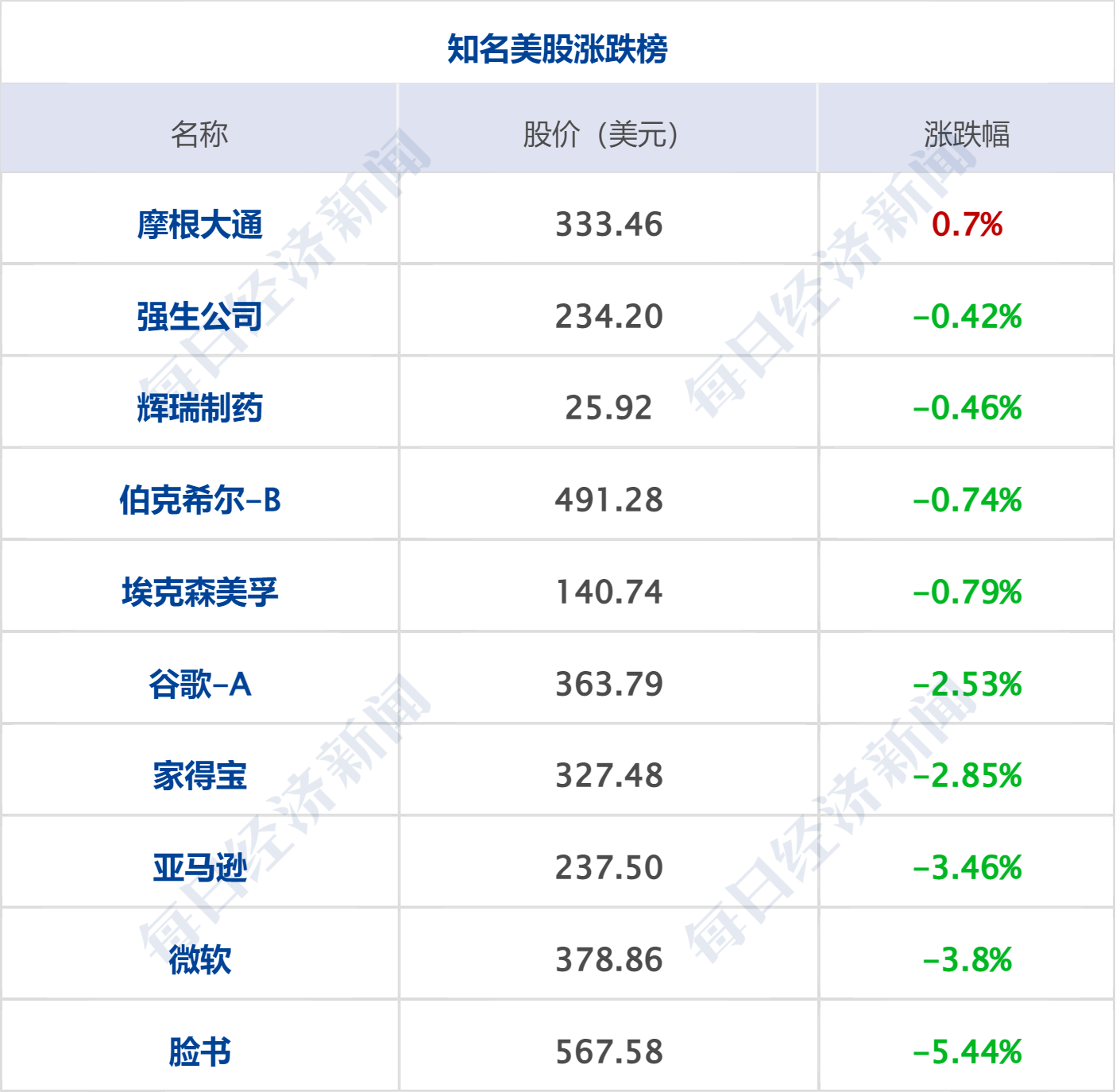 美联储按兵不动,但释放鹰派信号;美官员称特朗普亲自签署美伊谅解备忘录;美股债遭“双杀”,SpaceX收跌;多家外卖平台表态 | 每经早参 wap 第7张-天空一号 美联储按兵不动,但释放鹰派信号;美官员称特朗普亲自签署美伊谅解备忘录;美股债遭“双杀”,SpaceX收跌;多家外卖平台表态 | 每经早参 (http://armanice.com/) wap 第7张