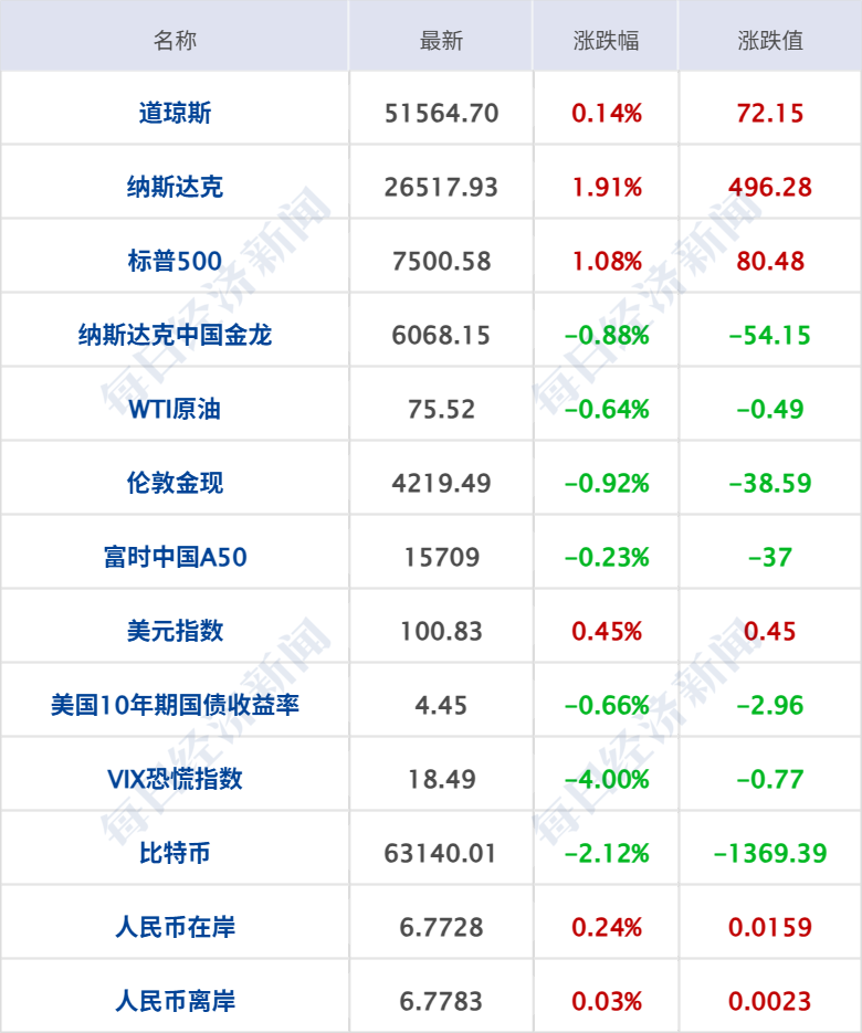 特朗普称预计“所有战线将全面停火”，伊最高领袖发声；纳指涨近2%，多只芯片股新高；库克：苹果计划涨价；货拉拉退还司机费用1.2亿丨每经早参 (http://armanice.com/) wap 第6张
