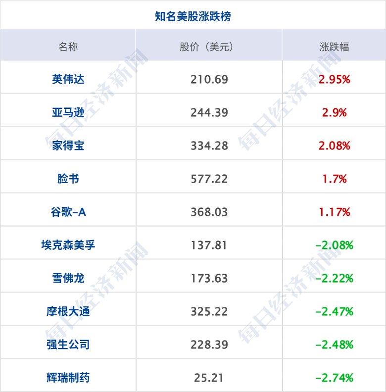 特朗普称预计“所有战线将全面停火”，伊最高领袖发声；纳指涨近2%，多只芯片股新高；库克：苹果计划涨价；货拉拉退还司机费用1.2亿丨每经早参 (http://armanice.com/) wap 第7张
