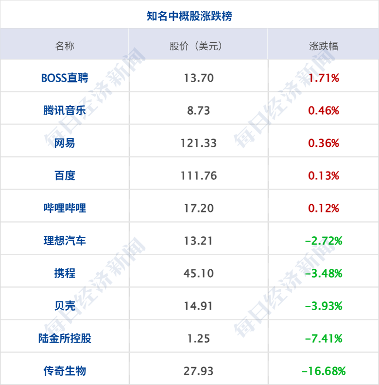 特朗普称预计“所有战线将全面停火”，伊最高领袖发声；纳指涨近2%，多只芯片股新高；库克：苹果计划涨价；货拉拉退还司机费用1.2亿丨每经早参 (http://armanice.com/) wap 第8张